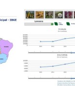 Tudo sobre a agropecuária nacional através de uma base de dados