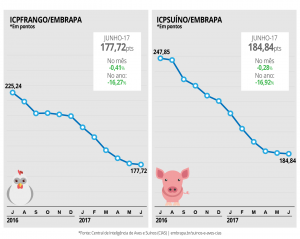 Custo de produção frango e porco