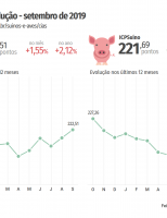 Balanço positivo para os custos de produção de suínos e de frangos de corte em 2019