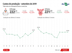 custos do frango e do suíno