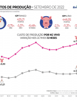 Setembro teve aumentos nos custos de produção de frangos de corte e de suínos