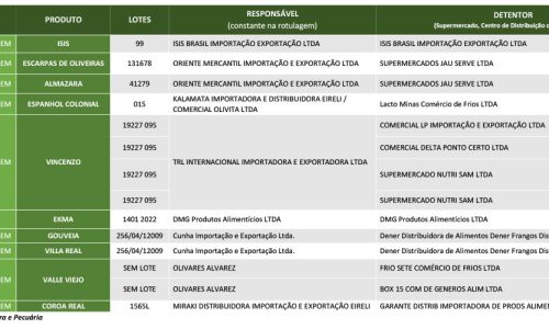 <h2><a href="https://nordesterural.com.br/atencao-consumidor-foram-recolhidos-12-lotes-de-azeites-de-oliva-improprios-para-o-consumo/">Aten&ccedil;&atilde;o consumidor: foram recolhidos 12 lotes de azeites de oliva impr&oacute;prios para o consumo</a></h2>S&atilde;o dez marcas de oito empresas respons&aacute;veis que foram encontradas em supermercados, centro de distribui&ccedil;&atilde;o ou em estabelecimento envasilhador. A fiscaliza&ccedil;&atilde;o foi do Minist&eacute;rio da Agricultura e Pecu&aacute;ria (Mapa) que