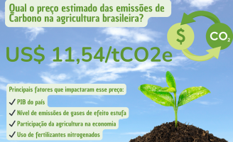 Estudo define valores da emissão de carbono na agricultura brasileira