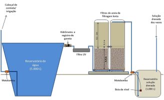 Sistema de reutilização de água da irrigação em hortaliças